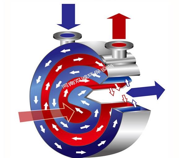 III型貫通式螺旋板式換熱器用于哪些行業(yè)？